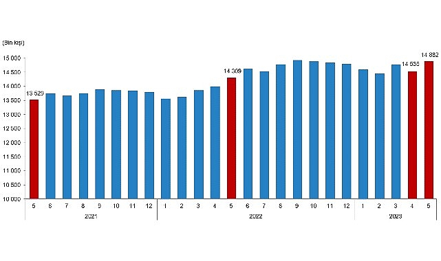 Ücretli çalışan sayısı yıllık yüzde 4,0 arttı